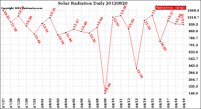 Milwaukee Weather Solar Radiation<br>Daily