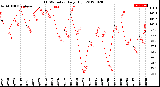 Milwaukee Weather THSW Index<br>Daily High