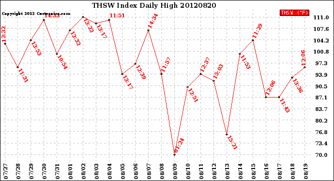 Milwaukee Weather THSW Index<br>Daily High