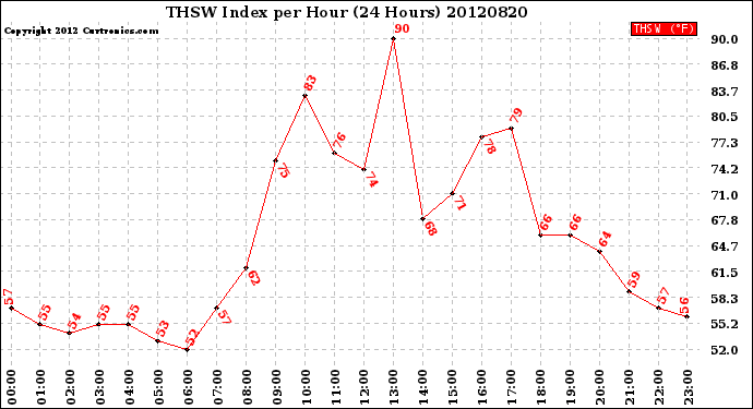 Milwaukee Weather THSW Index<br>per Hour<br>(24 Hours)