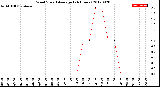 Milwaukee Weather Wind Speed<br>Average<br>(24 Hours)