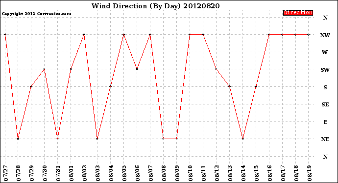 Milwaukee Weather Wind Direction<br>(By Day)