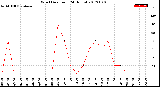 Milwaukee Weather Wind Direction<br>(24 Hours)