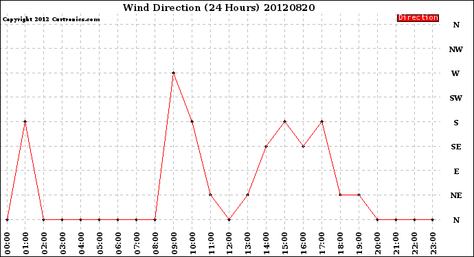 Milwaukee Weather Wind Direction<br>(24 Hours)