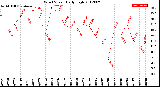 Milwaukee Weather Wind Speed<br>Daily High