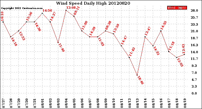 Milwaukee Weather Wind Speed<br>Daily High