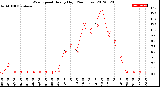 Milwaukee Weather Wind Speed<br>Hourly High<br>(24 Hours)