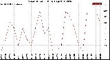 Milwaukee Weather Wind Direction<br>Daily High