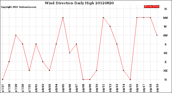 Milwaukee Weather Wind Direction<br>Daily High