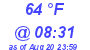 Milwaukee Weather Dewpoint High High Today