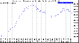 Milwaukee Weather Barometric Pressure<br>per Minute<br>(24 Hours)