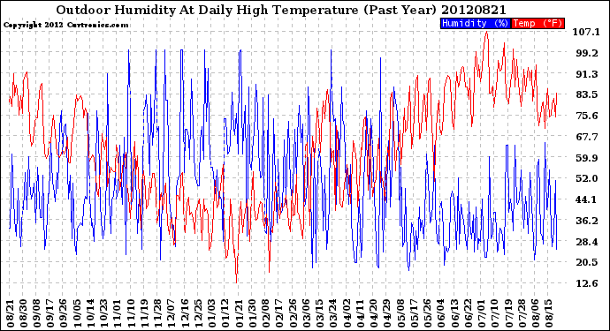 Milwaukee Weather Outdoor Humidity<br>At Daily High<br>Temperature<br>(Past Year)