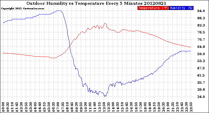 Milwaukee Weather Outdoor Humidity<br>vs Temperature<br>Every 5 Minutes