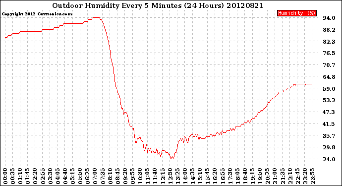 Milwaukee Weather Outdoor Humidity<br>Every 5 Minutes<br>(24 Hours)