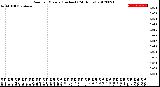 Milwaukee Weather Rain<br>per Minute<br>(Inches)<br>(24 Hours)