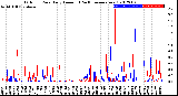 Milwaukee Weather Outdoor Rain<br>Daily Amount<br>(Past/Previous Year)