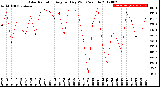 Milwaukee Weather Solar Radiation<br>Avg per Day W/m2/minute