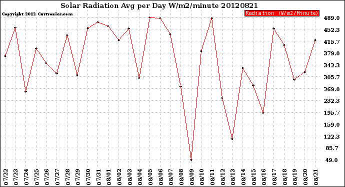 Milwaukee Weather Solar Radiation<br>Avg per Day W/m2/minute