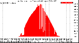 Milwaukee Weather Solar Radiation<br>per Minute<br>(24 Hours)