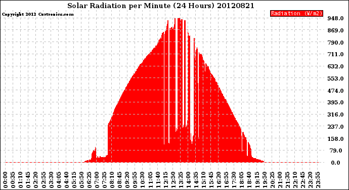 Milwaukee Weather Solar Radiation<br>per Minute<br>(24 Hours)