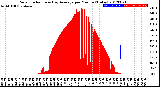 Milwaukee Weather Solar Radiation<br>& Day Average<br>per Minute<br>(Today)