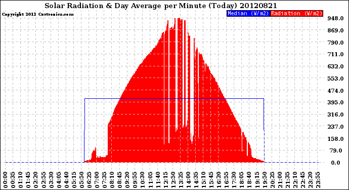 Milwaukee Weather Solar Radiation<br>& Day Average<br>per Minute<br>(Today)