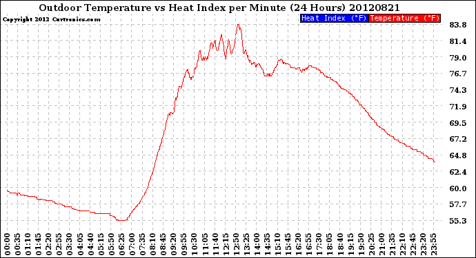 Milwaukee Weather Outdoor Temperature<br>vs Heat Index<br>per Minute<br>(24 Hours)