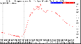 Milwaukee Weather Outdoor Temperature<br>vs Wind Chill<br>per Minute<br>(24 Hours)