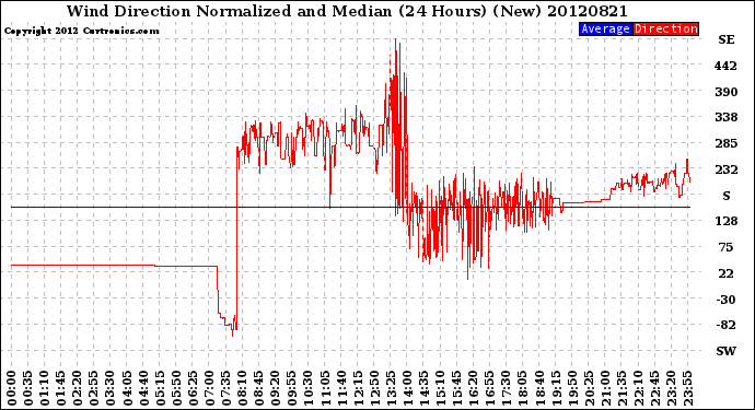 Milwaukee Weather Wind Direction<br>Normalized and Median<br>(24 Hours) (New)