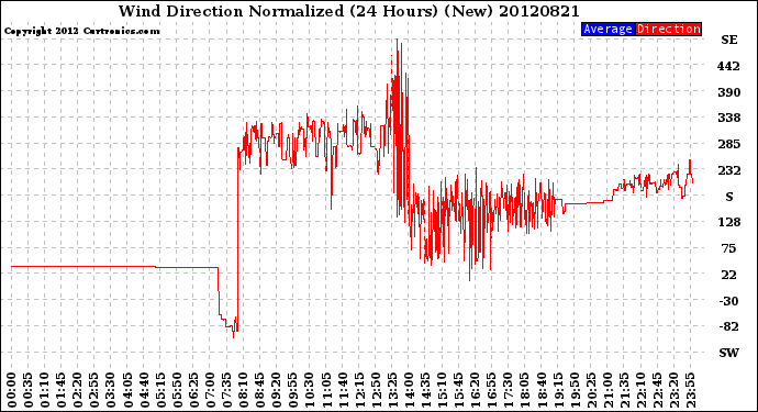 Milwaukee Weather Wind Direction<br>Normalized<br>(24 Hours) (New)