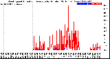 Milwaukee Weather Wind Speed<br>Actual and Average<br>by Minute<br>(24 Hours) (New)