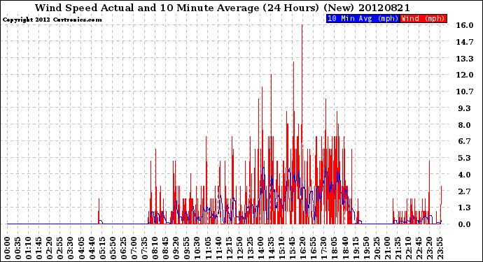 Milwaukee Weather Wind Speed<br>Actual and 10 Minute<br>Average<br>(24 Hours) (New)