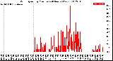 Milwaukee Weather Wind Speed<br>by Minute<br>(24 Hours) (New)