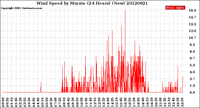 Milwaukee Weather Wind Speed<br>by Minute<br>(24 Hours) (New)