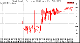 Milwaukee Weather Wind Direction<br>Normalized<br>(24 Hours) (Old)