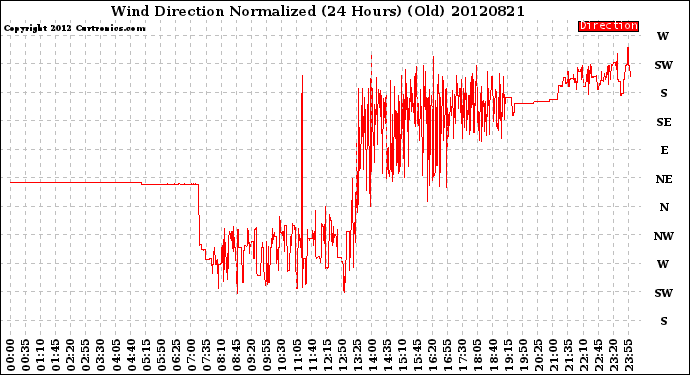 Milwaukee Weather Wind Direction<br>Normalized<br>(24 Hours) (Old)