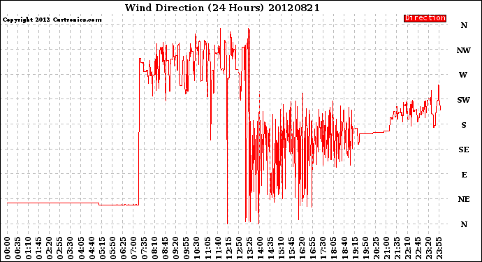 Milwaukee Weather Wind Direction<br>(24 Hours)