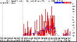 Milwaukee Weather Wind Speed<br>Actual and Median<br>by Minute<br>(24 Hours) (Old)