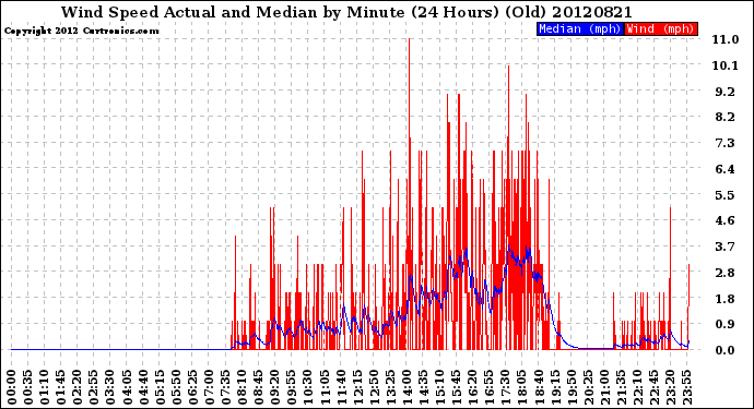 Milwaukee Weather Wind Speed<br>Actual and Median<br>by Minute<br>(24 Hours) (Old)