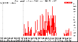 Milwaukee Weather Wind Speed<br>by Minute<br>(24 Hours) (Old)