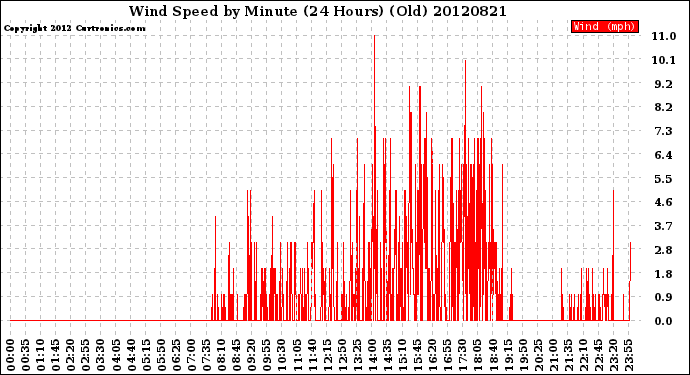 Milwaukee Weather Wind Speed<br>by Minute<br>(24 Hours) (Old)