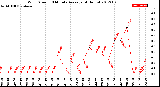 Milwaukee Weather Wind Speed<br>10 Minute Average<br>(4 Hours)