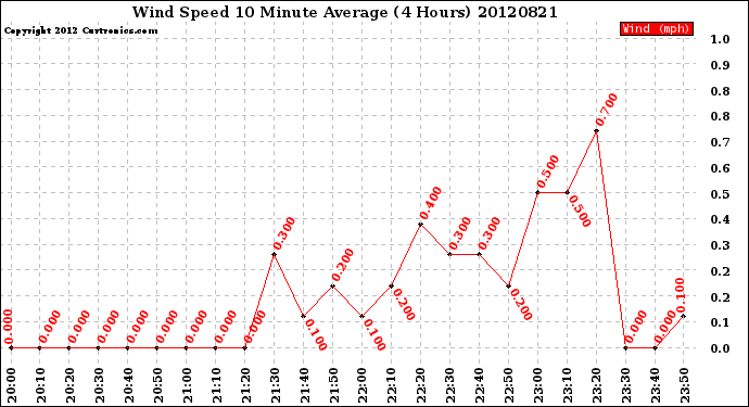 Milwaukee Weather Wind Speed<br>10 Minute Average<br>(4 Hours)