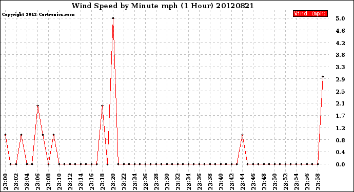 Milwaukee Weather Wind Speed<br>by Minute mph<br>(1 Hour)