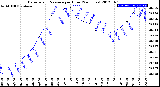 Milwaukee Weather Barometric Pressure<br>per Hour<br>(24 Hours)