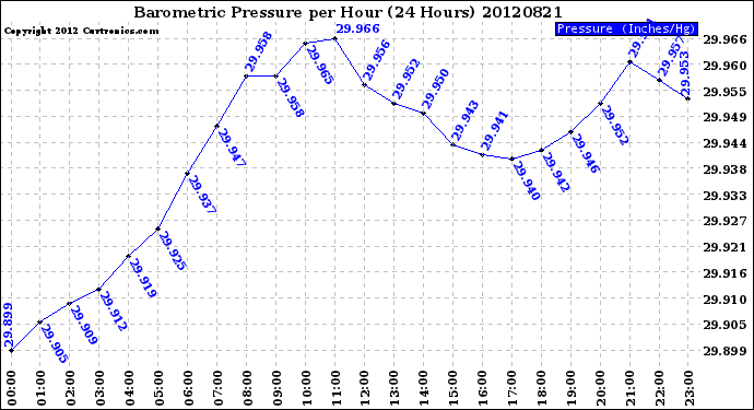 Milwaukee Weather Barometric Pressure<br>per Hour<br>(24 Hours)