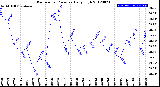 Milwaukee Weather Barometric Pressure<br>Daily High