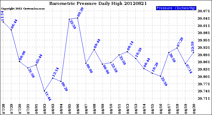 Milwaukee Weather Barometric Pressure<br>Daily High