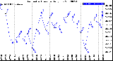 Milwaukee Weather Barometric Pressure<br>Daily Low