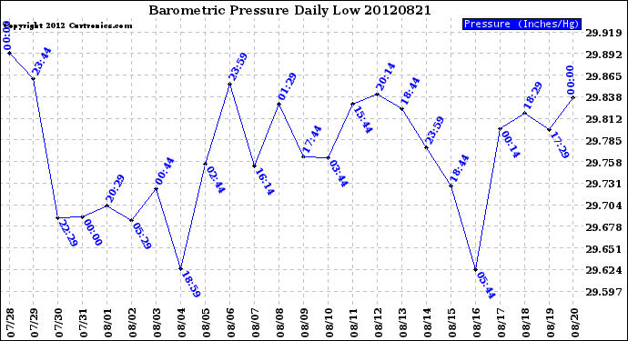 Milwaukee Weather Barometric Pressure<br>Daily Low